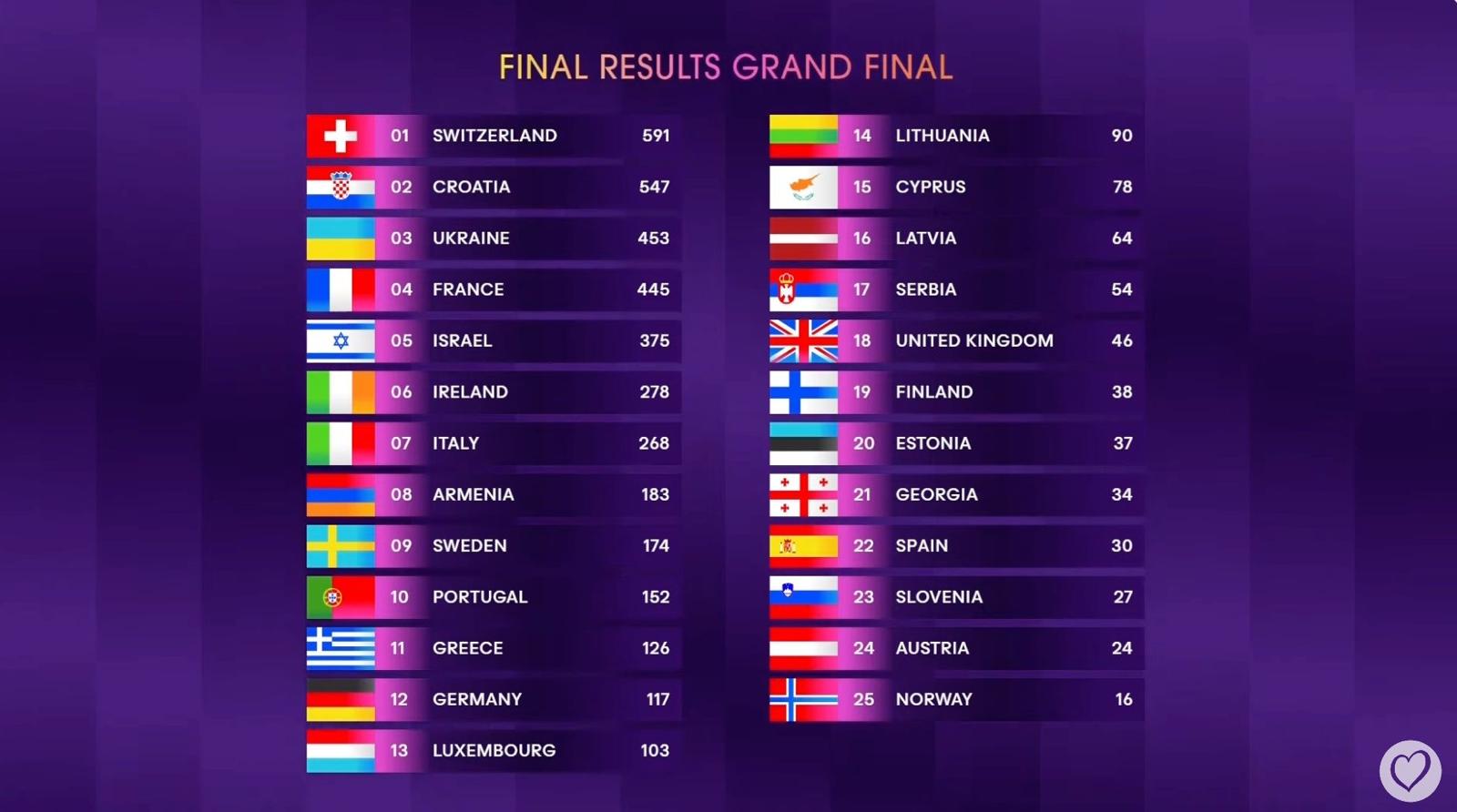 Suiza gana el Festival de Eurovisión 2024. España queda en 22ª posición